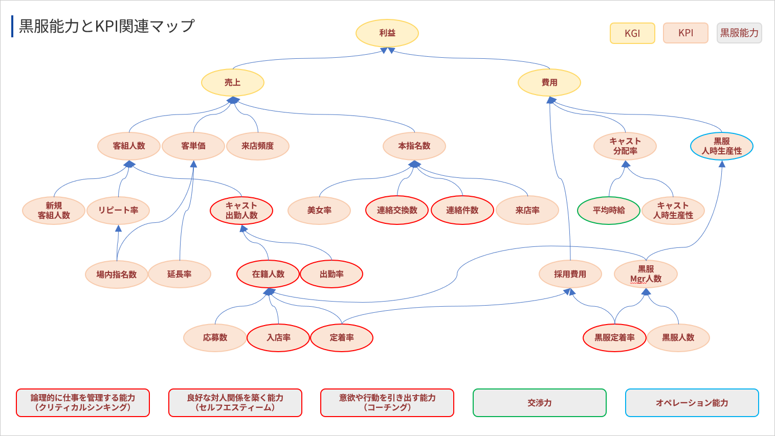 キャバクラの売上利益を上げるKPIマップ