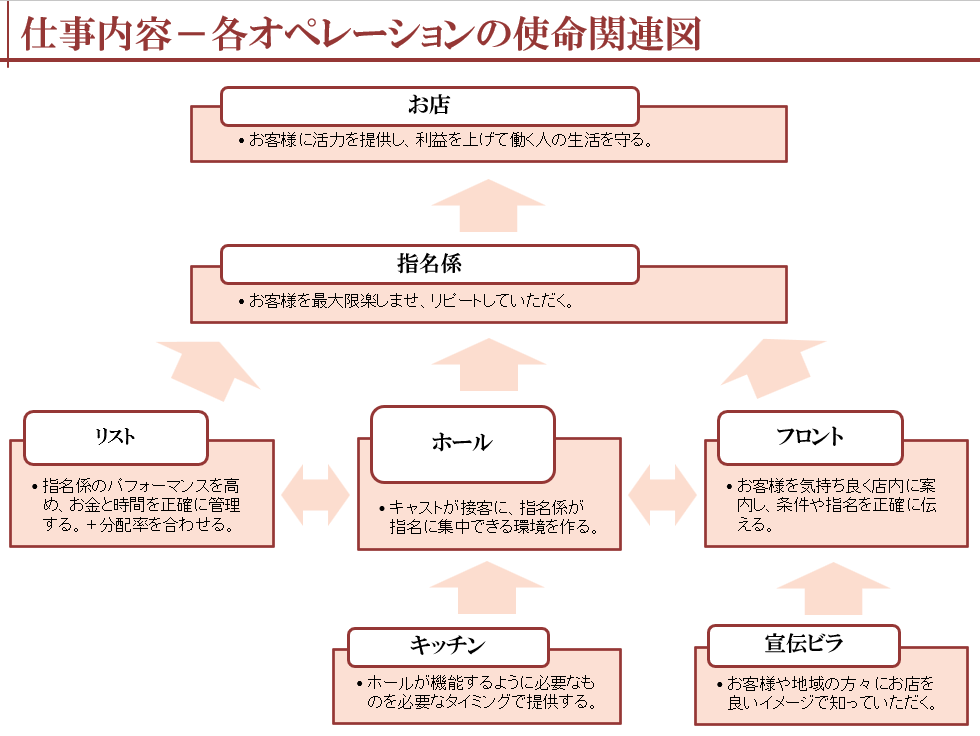 キャバクラのオペレーション